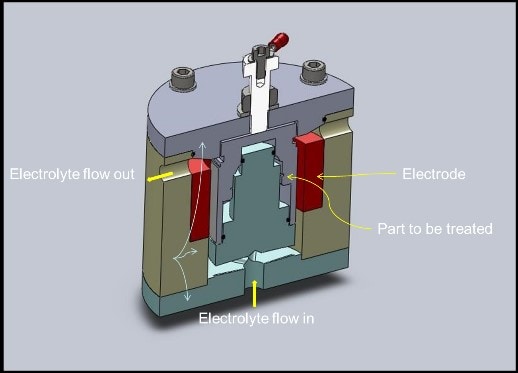 SIFCO ASC Encapsulated Flow Plating Tooling